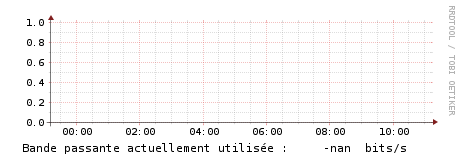 Bande passante actuellement utilisée : 1.71 Mbits/s
