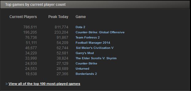 Dimanche 7/09/2014 - Statistiques de jeu Steam 